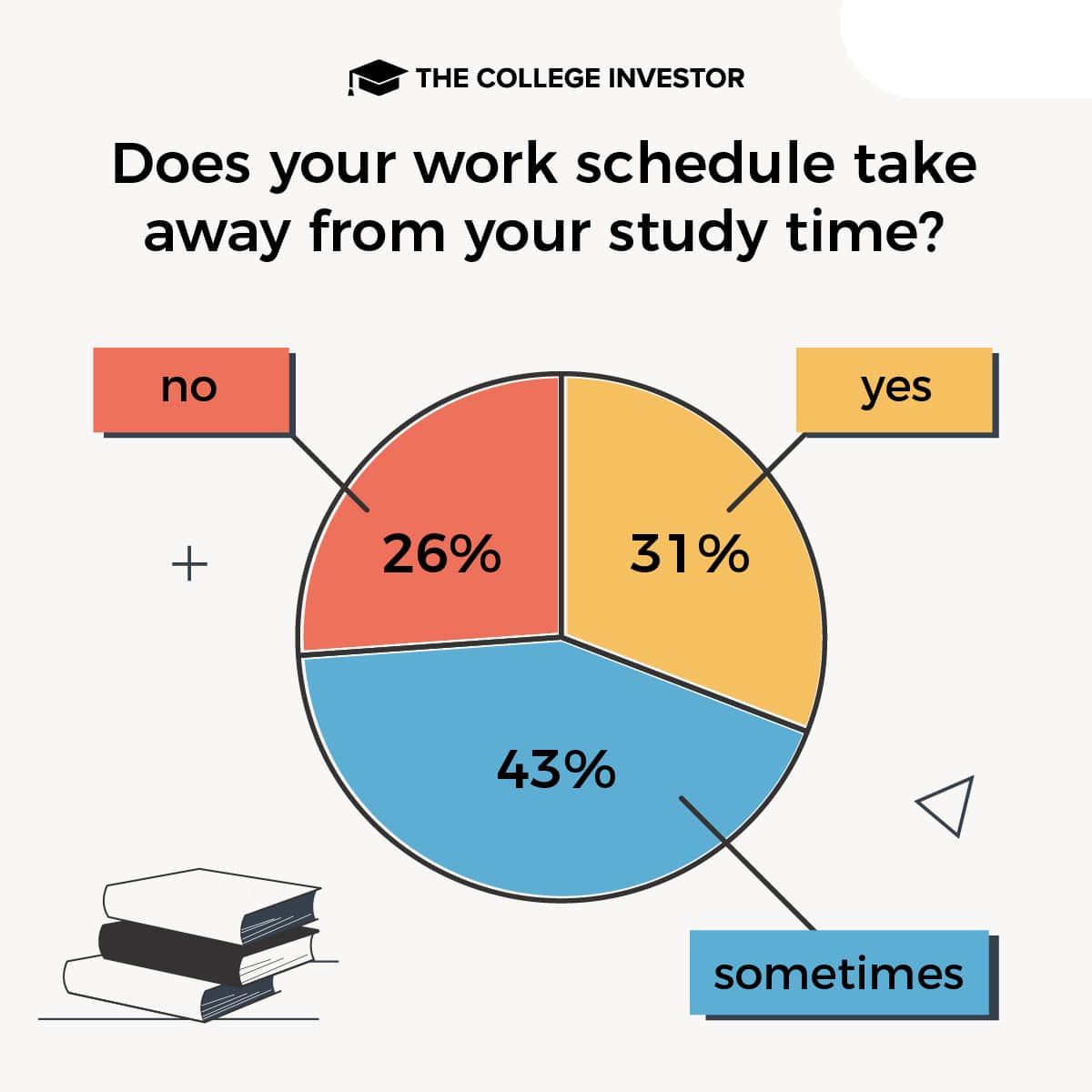 students choose to work survey results