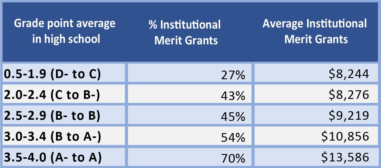 Chart of Grade Point Average In High School