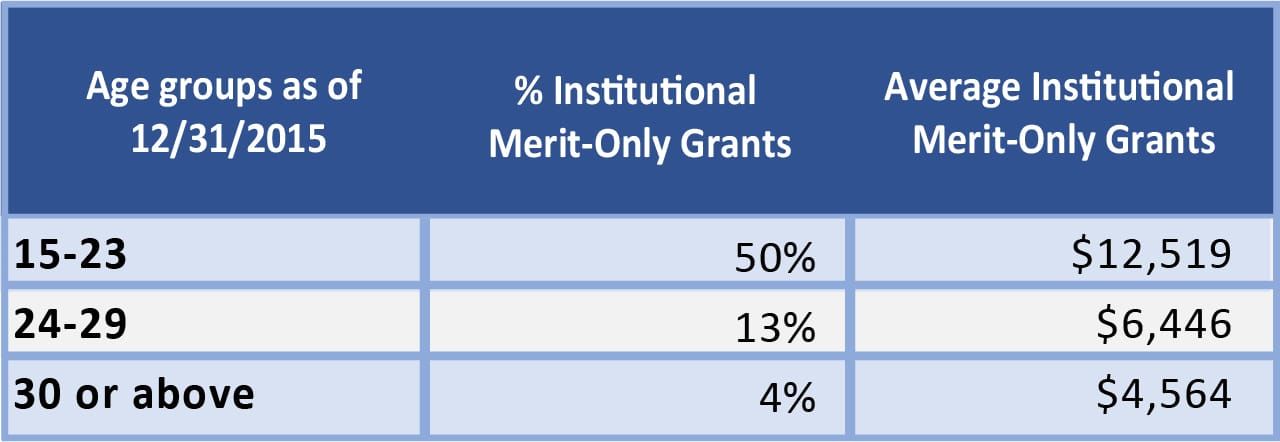 Older students get less merit aid