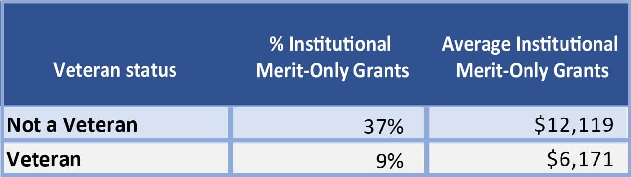 Veterans get less merit aid