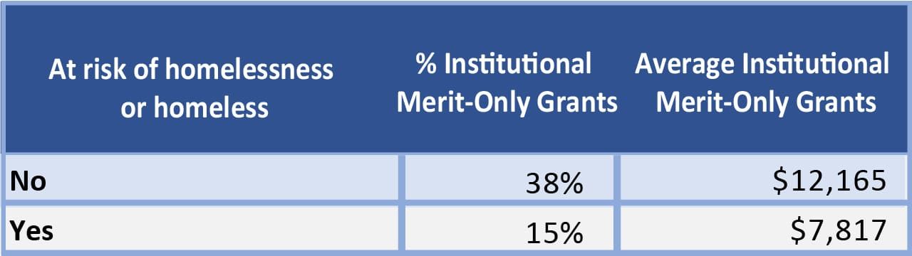 At risk of homelessness and merit aid