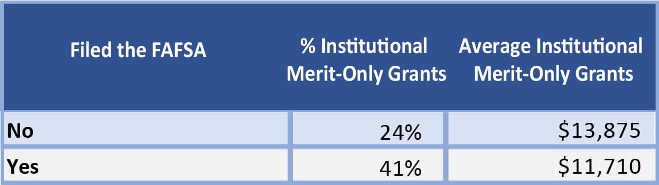 Table showing students who fill out the FAFSA get more aid