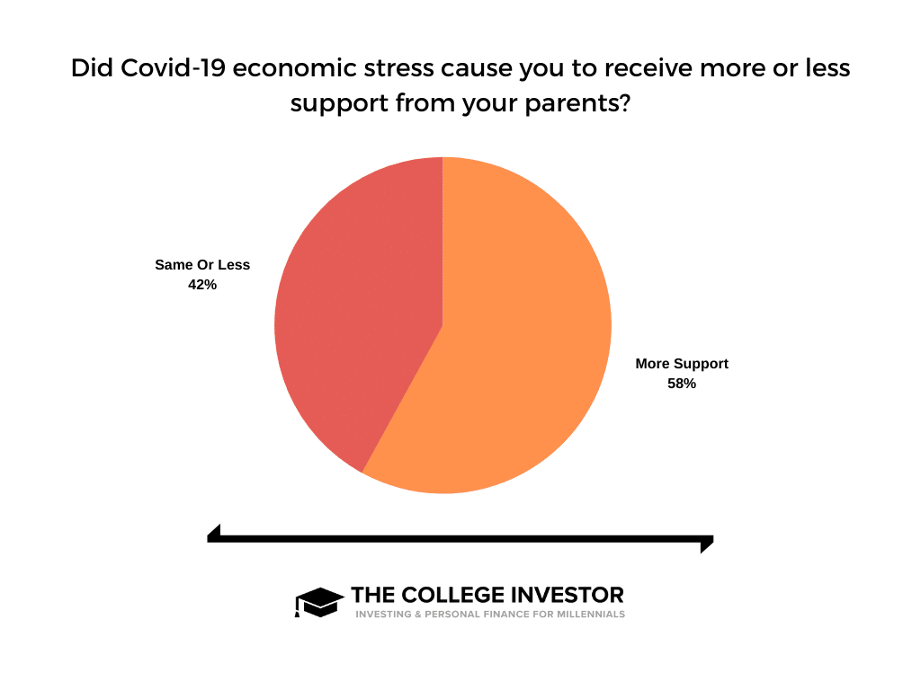 A chart showing how Covid-19 has increased support from parents.