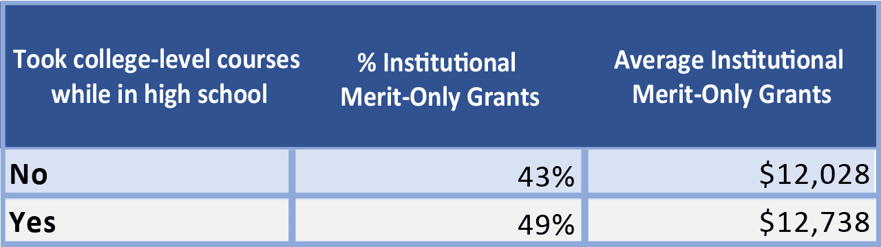 Table showing aid to students who took college level couses in high school