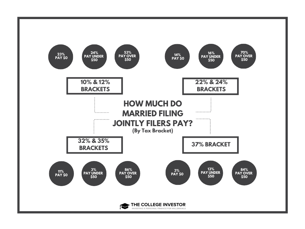 Married Filing Jointly Filers Pay