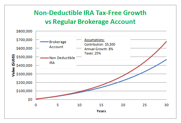 non deductible IRA