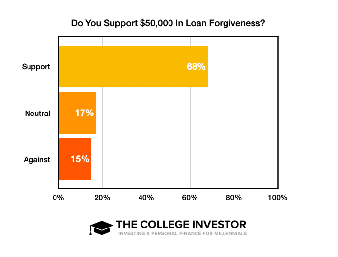 Overall 50k In Loan Forgiveness