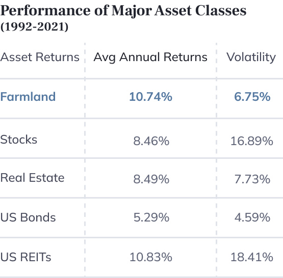 FarmTogether Review: Performance of Farmland Over Time