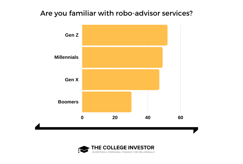 Robo Advisor Generational