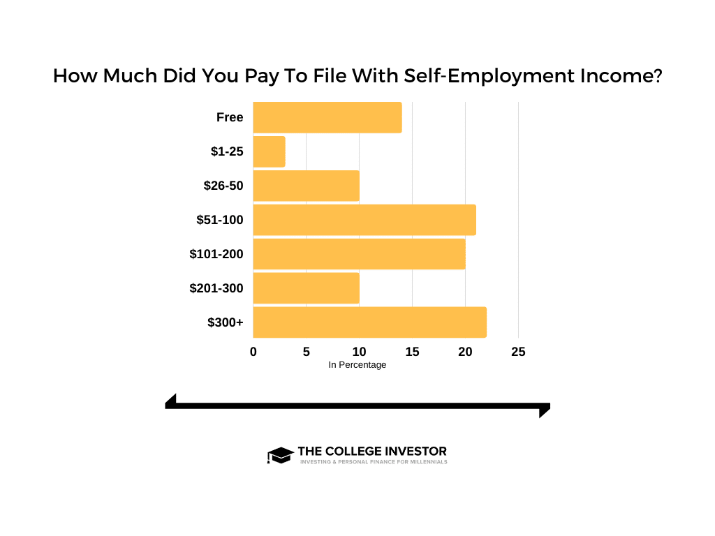 Self-Employment Income Tax Filing Costs