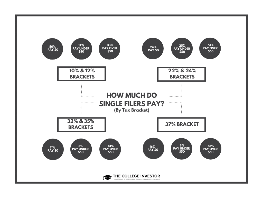 Single Filers Pay