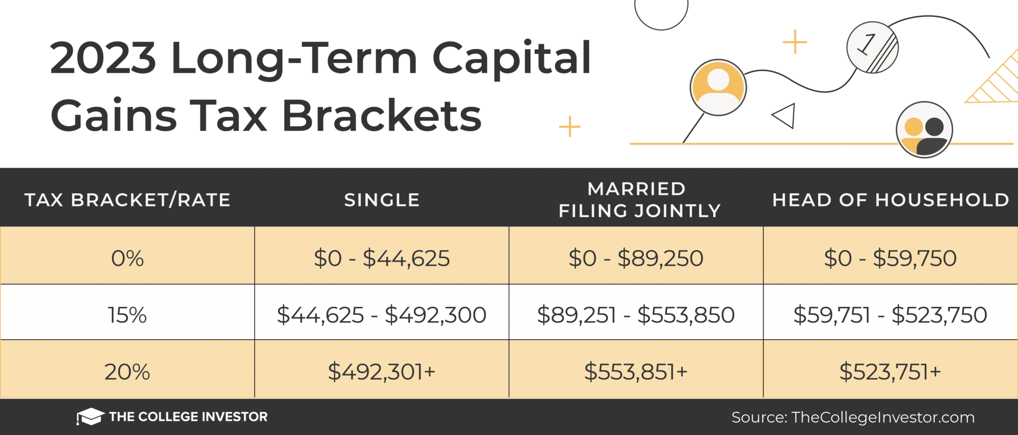 2023 Long Term Capital Gains Tax Brackets