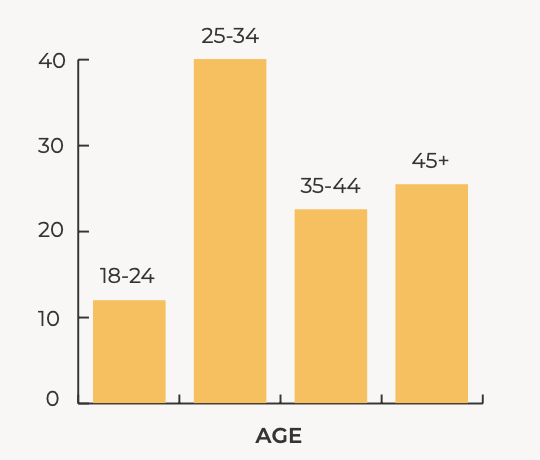 The College Investor Age