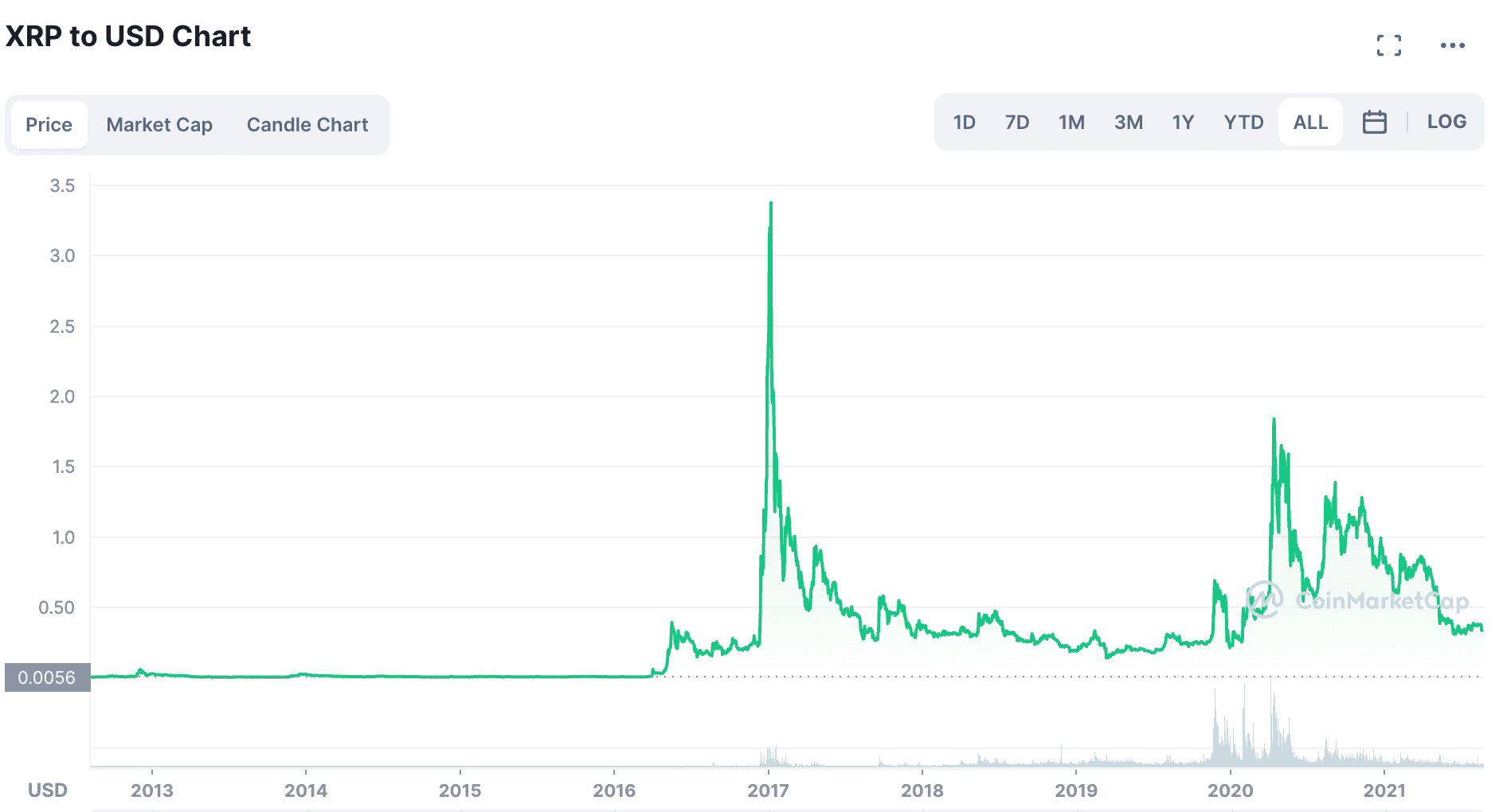 XRP Price Chart 2022